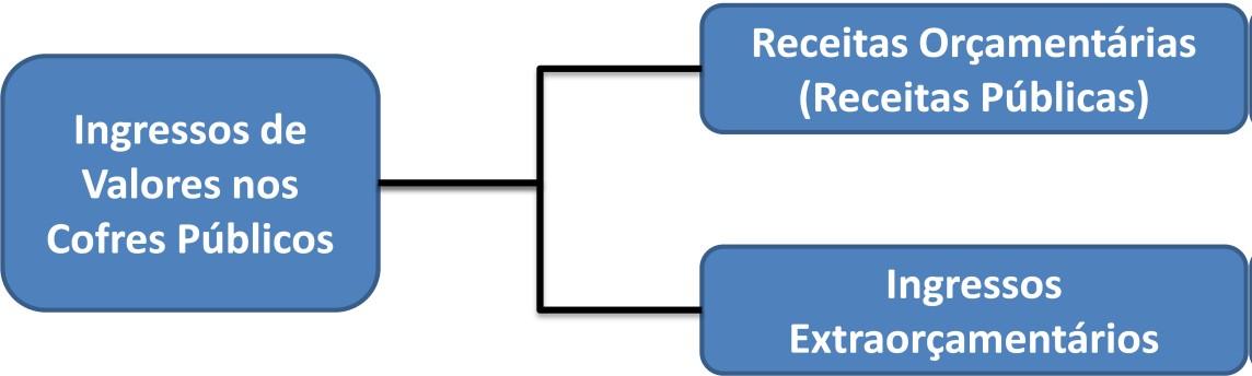 INGRESSOS DE RECURSOS FINANCEIROS NOS COFRES PÚBLICOS INGRESSOS DE RECURSOS FINANCEIROS NOS COFRES PÚBLICOS