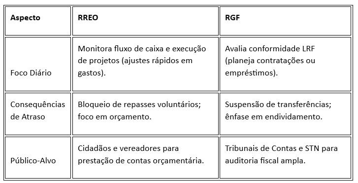 DIFERENÇA PRÁTICA ENTRE RREO E RGF 