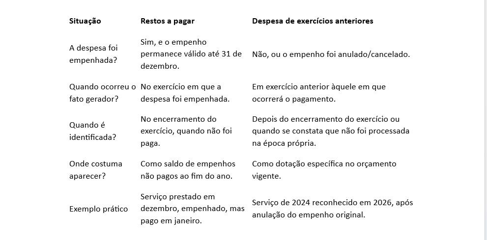 DESPESA DE EXERCÍCIO ANTERIOR OU RESTOS A PAGAR? DESPESA DE EXERCÍCIO ANTERIOR OU RESTOS A PAGAR?