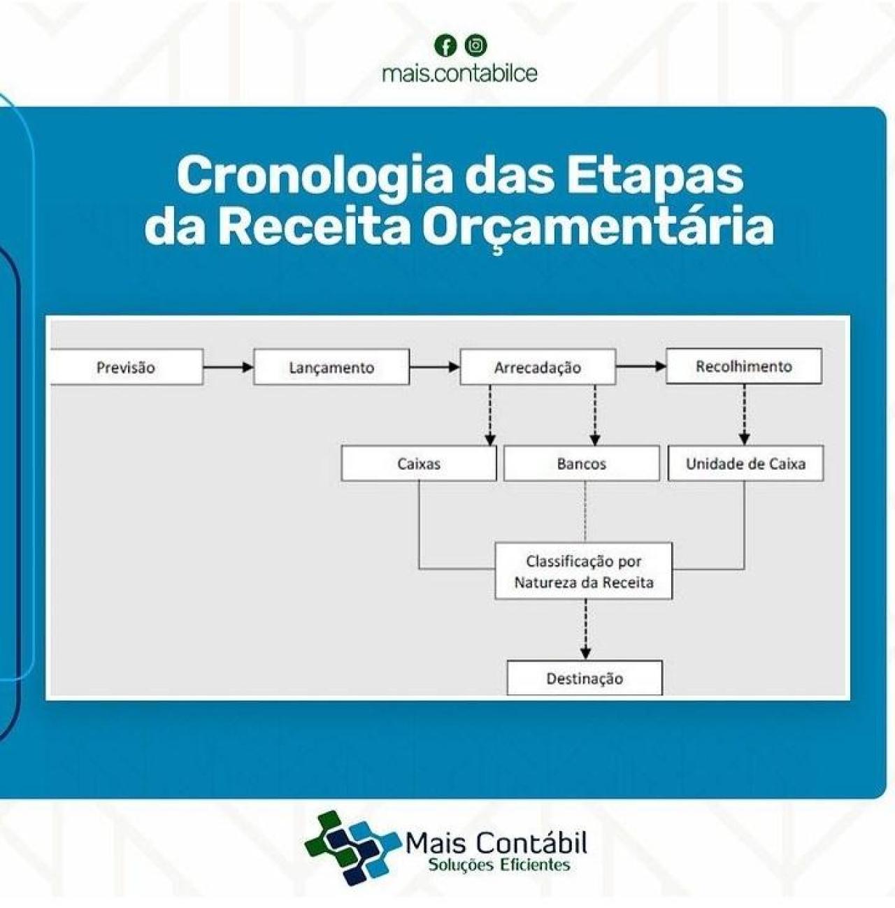 Cronologia das Etapas da Receita Orçamentária