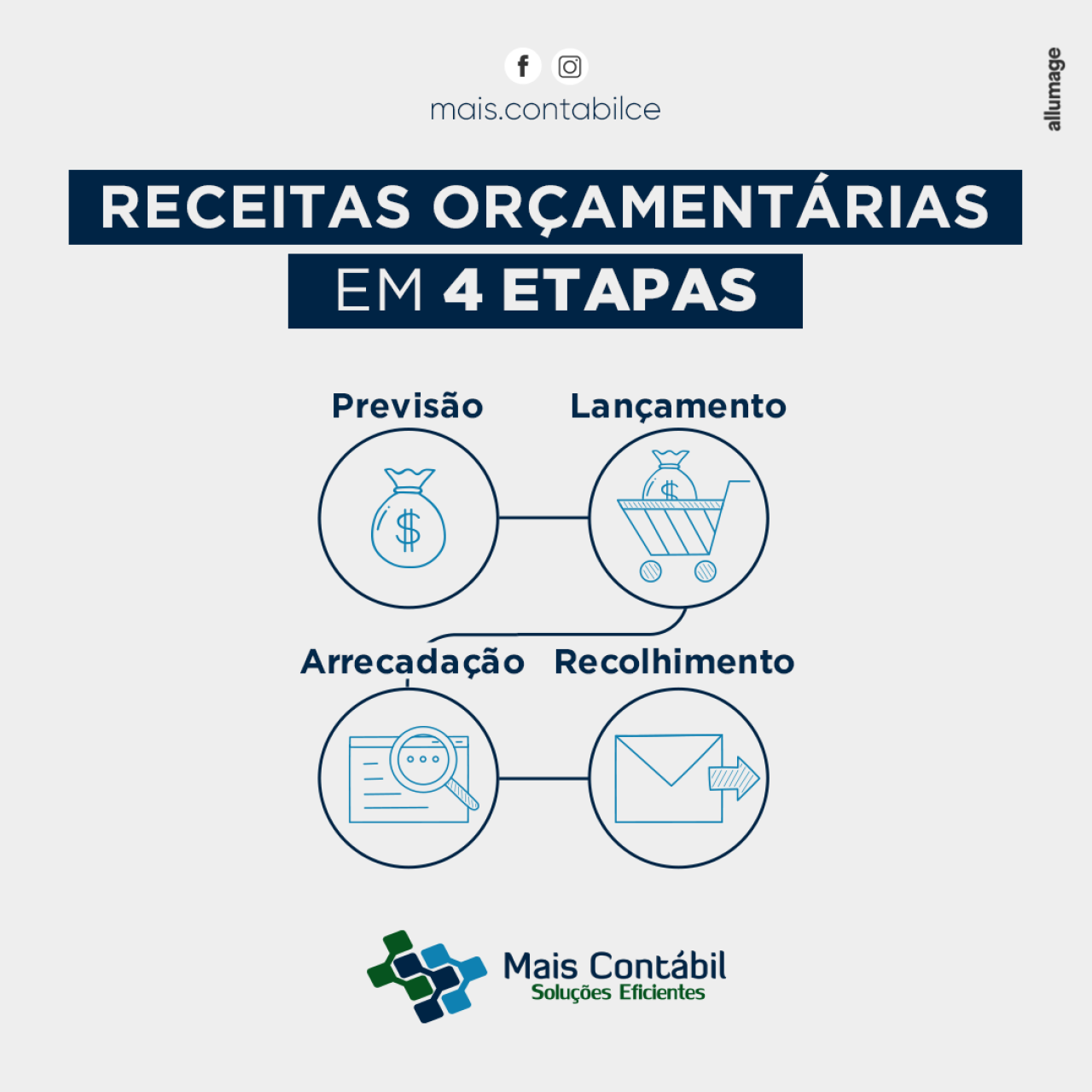 Receita Orçamentária em 4 etapas.