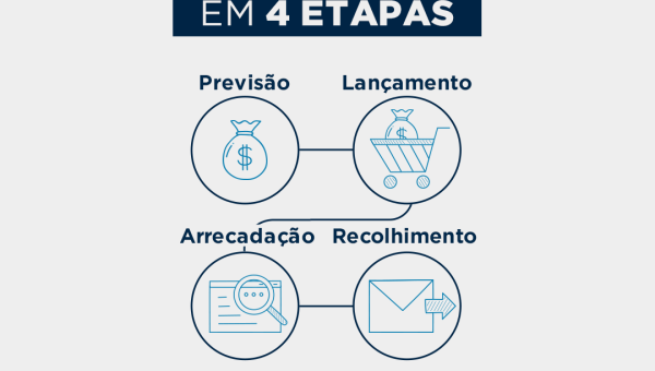 Receita Orçamentária em 4 etapas.